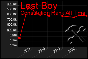 Total Graph of Lost Boy