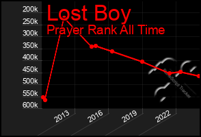 Total Graph of Lost Boy