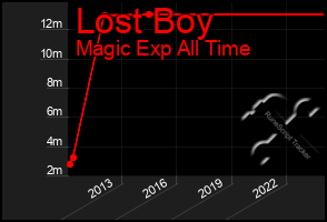 Total Graph of Lost Boy