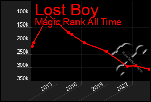 Total Graph of Lost Boy