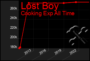 Total Graph of Lost Boy