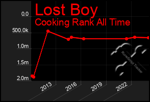 Total Graph of Lost Boy