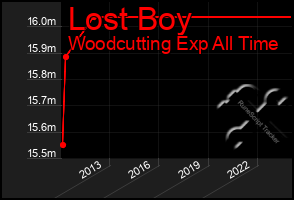 Total Graph of Lost Boy