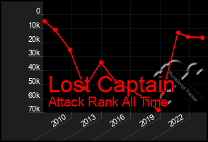 Total Graph of Lost Captain