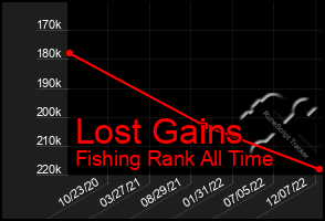Total Graph of Lost Gains
