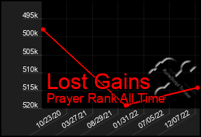 Total Graph of Lost Gains