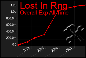 Total Graph of Lost In Rng