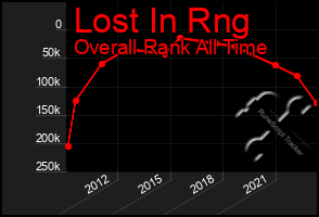 Total Graph of Lost In Rng