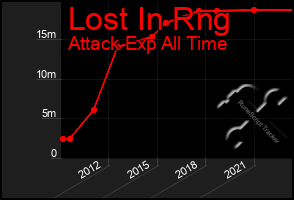 Total Graph of Lost In Rng