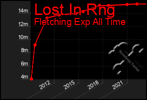 Total Graph of Lost In Rng