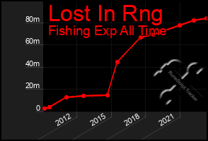 Total Graph of Lost In Rng