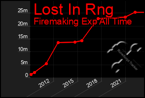 Total Graph of Lost In Rng