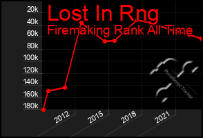 Total Graph of Lost In Rng