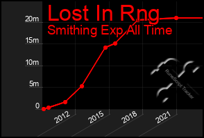 Total Graph of Lost In Rng