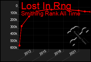 Total Graph of Lost In Rng