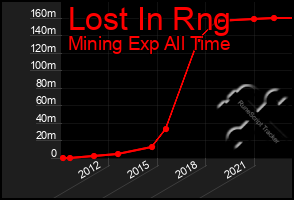 Total Graph of Lost In Rng