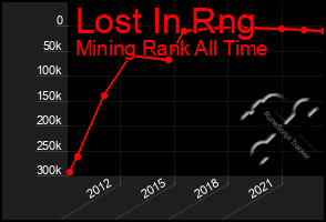 Total Graph of Lost In Rng