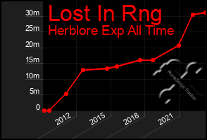 Total Graph of Lost In Rng