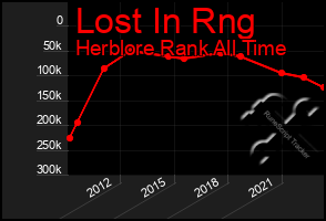 Total Graph of Lost In Rng