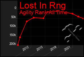 Total Graph of Lost In Rng