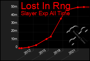 Total Graph of Lost In Rng