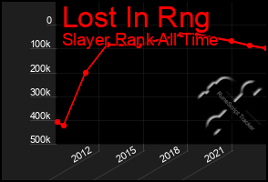 Total Graph of Lost In Rng