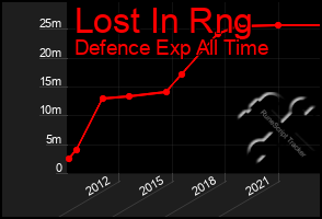 Total Graph of Lost In Rng