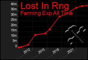 Total Graph of Lost In Rng