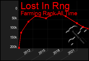 Total Graph of Lost In Rng