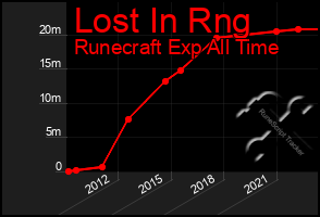 Total Graph of Lost In Rng