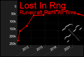 Total Graph of Lost In Rng