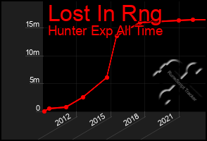 Total Graph of Lost In Rng