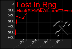 Total Graph of Lost In Rng