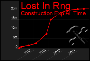 Total Graph of Lost In Rng