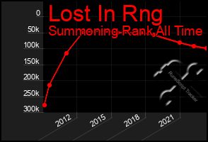 Total Graph of Lost In Rng