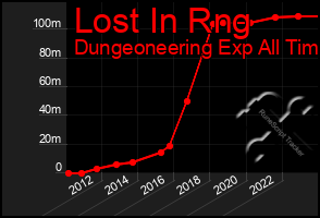 Total Graph of Lost In Rng