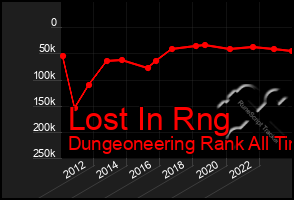 Total Graph of Lost In Rng