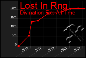 Total Graph of Lost In Rng