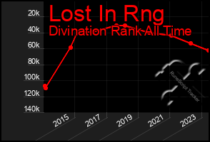 Total Graph of Lost In Rng