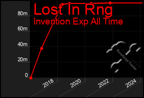 Total Graph of Lost In Rng