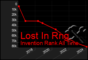 Total Graph of Lost In Rng