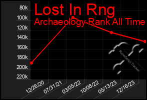 Total Graph of Lost In Rng