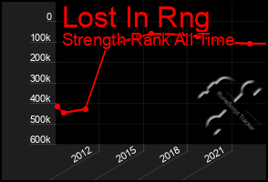 Total Graph of Lost In Rng