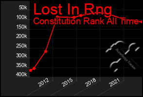 Total Graph of Lost In Rng