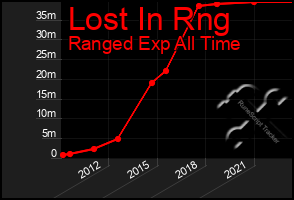 Total Graph of Lost In Rng