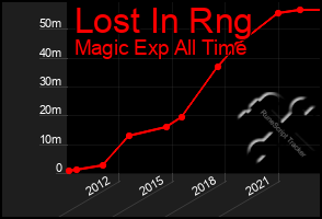 Total Graph of Lost In Rng