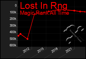 Total Graph of Lost In Rng