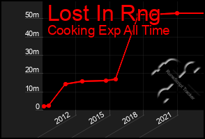 Total Graph of Lost In Rng