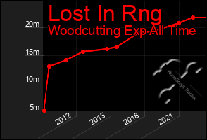 Total Graph of Lost In Rng