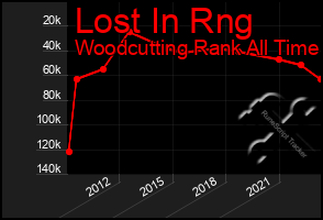 Total Graph of Lost In Rng